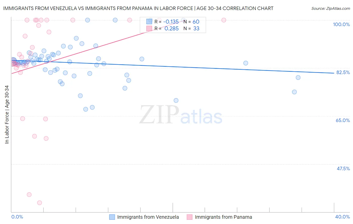 Immigrants from Venezuela vs Immigrants from Panama In Labor Force | Age 30-34