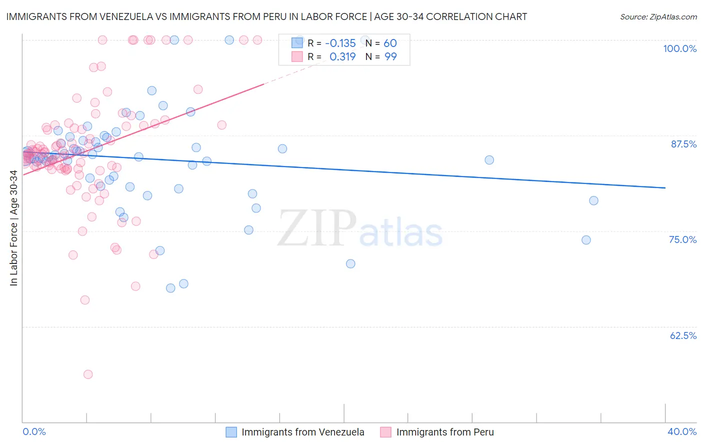 Immigrants from Venezuela vs Immigrants from Peru In Labor Force | Age 30-34
