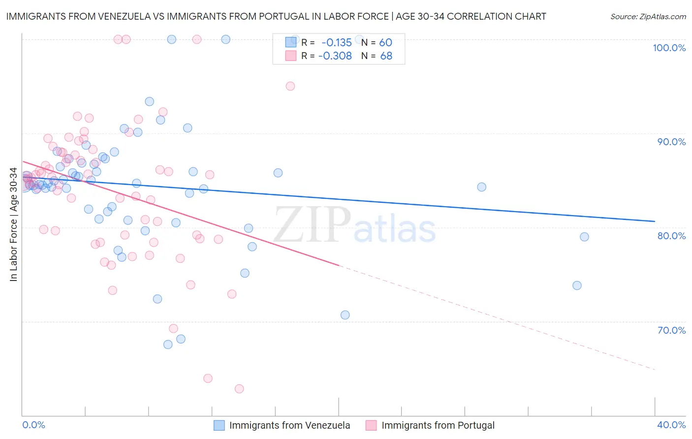 Immigrants from Venezuela vs Immigrants from Portugal In Labor Force | Age 30-34