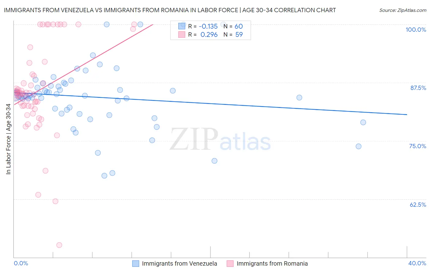 Immigrants from Venezuela vs Immigrants from Romania In Labor Force | Age 30-34
