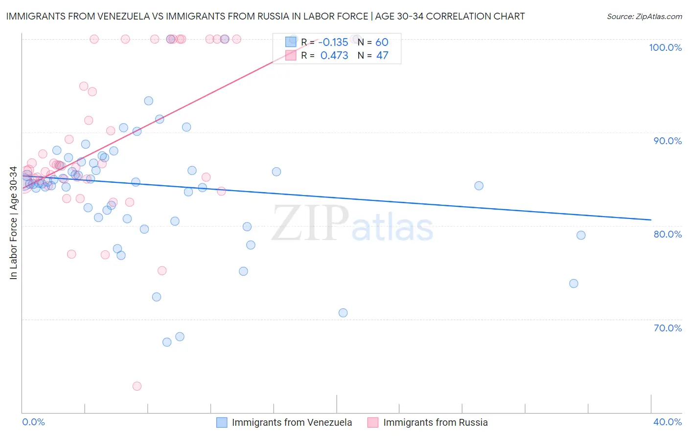 Immigrants from Venezuela vs Immigrants from Russia In Labor Force | Age 30-34