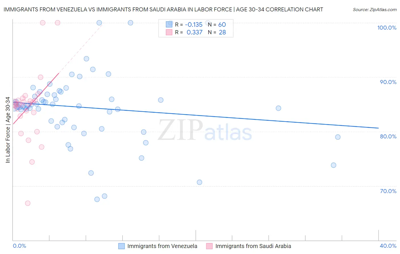 Immigrants from Venezuela vs Immigrants from Saudi Arabia In Labor Force | Age 30-34