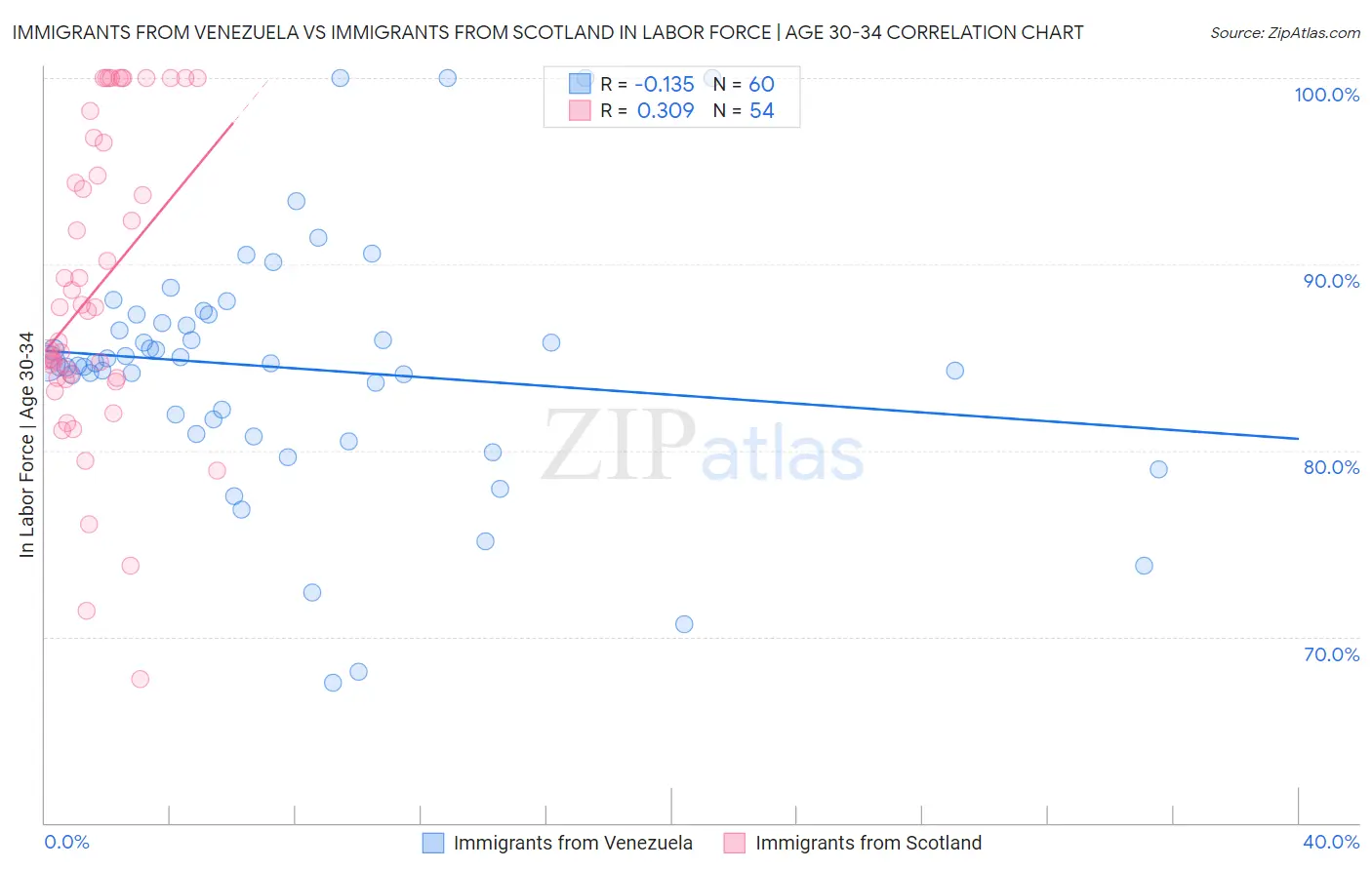 Immigrants from Venezuela vs Immigrants from Scotland In Labor Force | Age 30-34