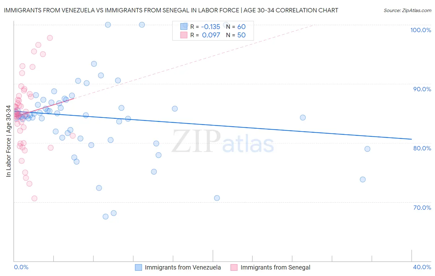 Immigrants from Venezuela vs Immigrants from Senegal In Labor Force | Age 30-34