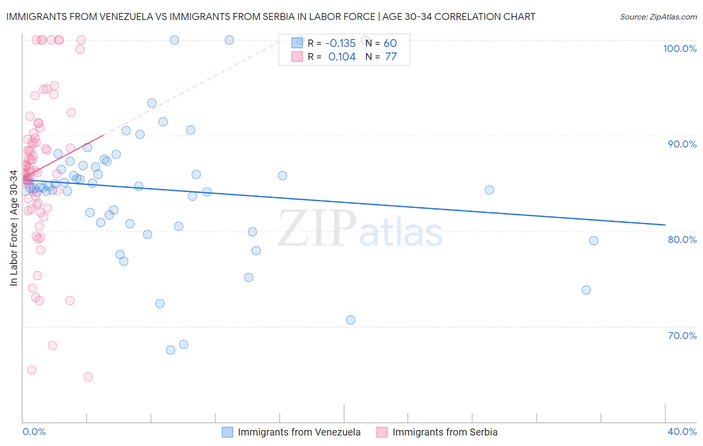 Immigrants from Venezuela vs Immigrants from Serbia In Labor Force | Age 30-34