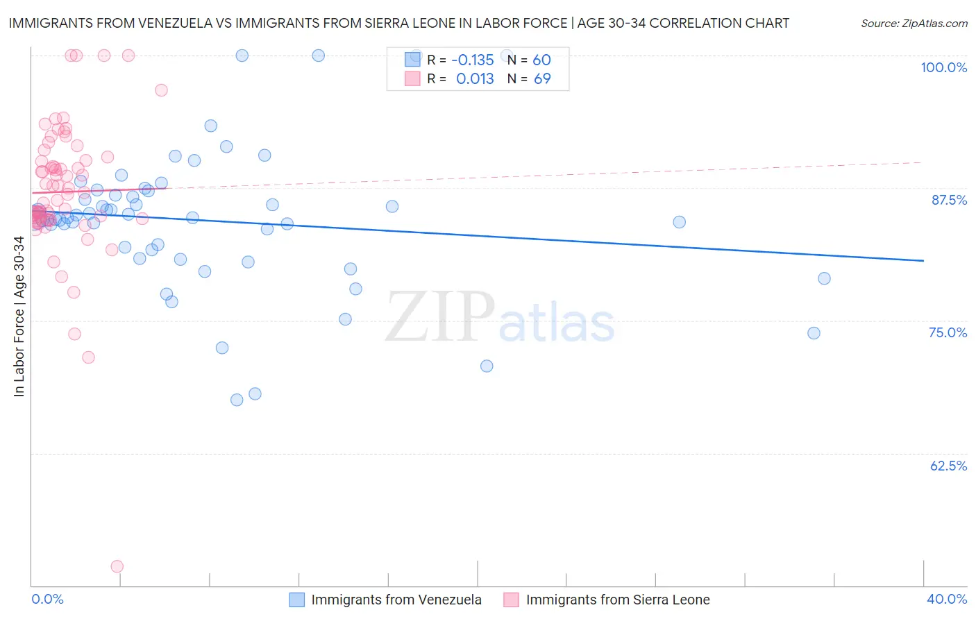 Immigrants from Venezuela vs Immigrants from Sierra Leone In Labor Force | Age 30-34