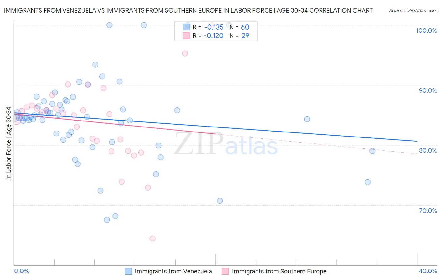 Immigrants from Venezuela vs Immigrants from Southern Europe In Labor Force | Age 30-34