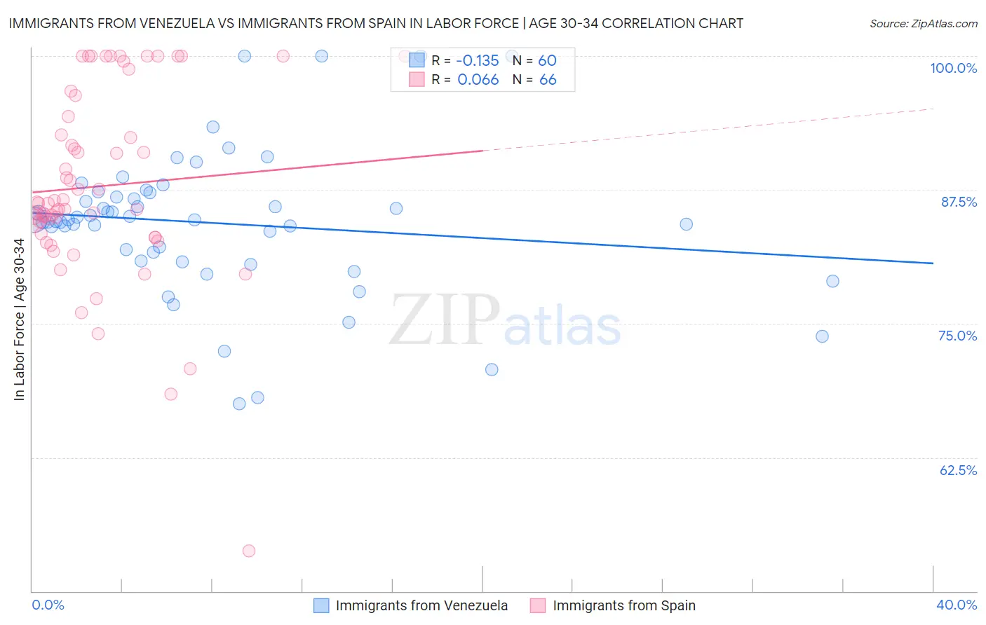 Immigrants from Venezuela vs Immigrants from Spain In Labor Force | Age 30-34