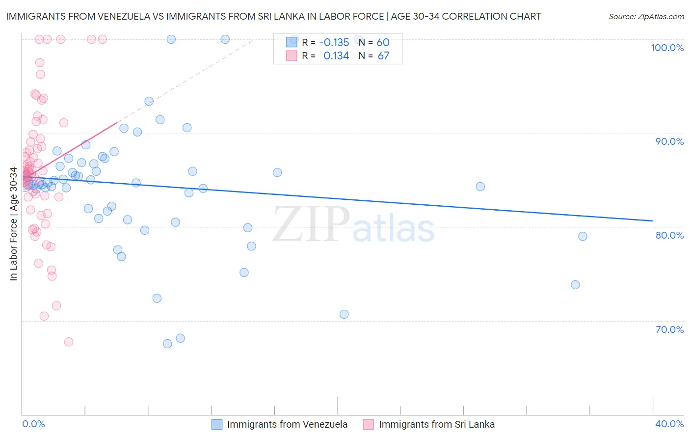Immigrants from Venezuela vs Immigrants from Sri Lanka In Labor Force | Age 30-34