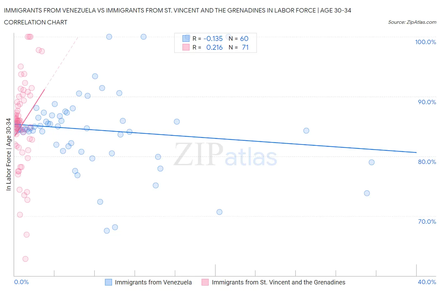 Immigrants from Venezuela vs Immigrants from St. Vincent and the Grenadines In Labor Force | Age 30-34