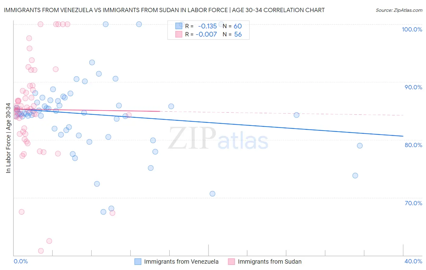 Immigrants from Venezuela vs Immigrants from Sudan In Labor Force | Age 30-34