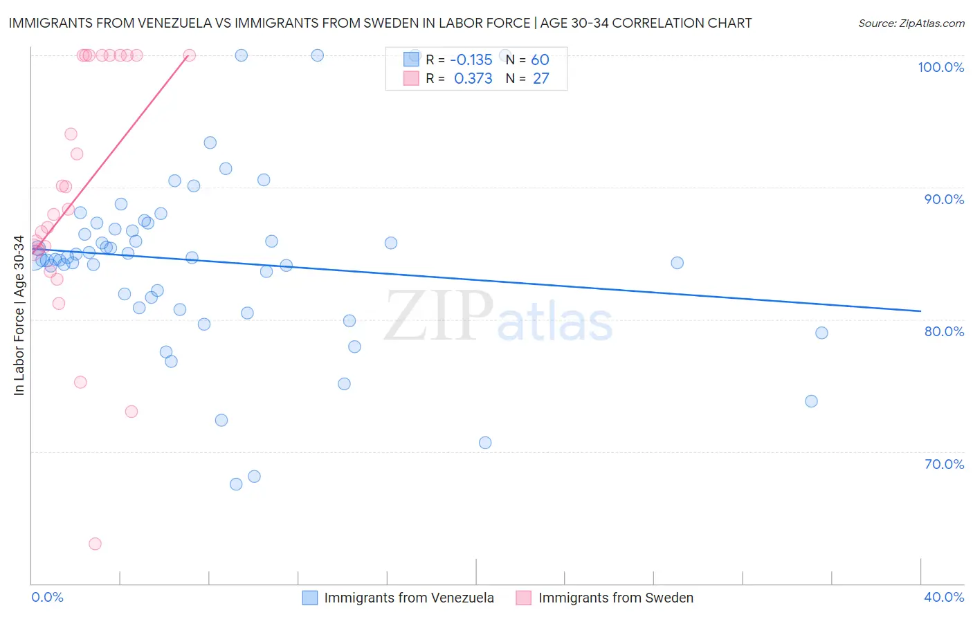 Immigrants from Venezuela vs Immigrants from Sweden In Labor Force | Age 30-34