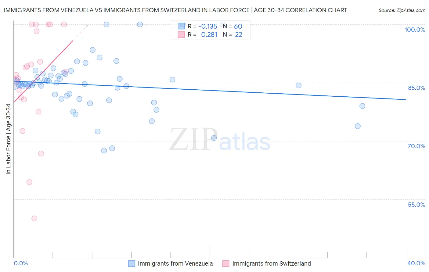 Immigrants from Venezuela vs Immigrants from Switzerland In Labor Force | Age 30-34