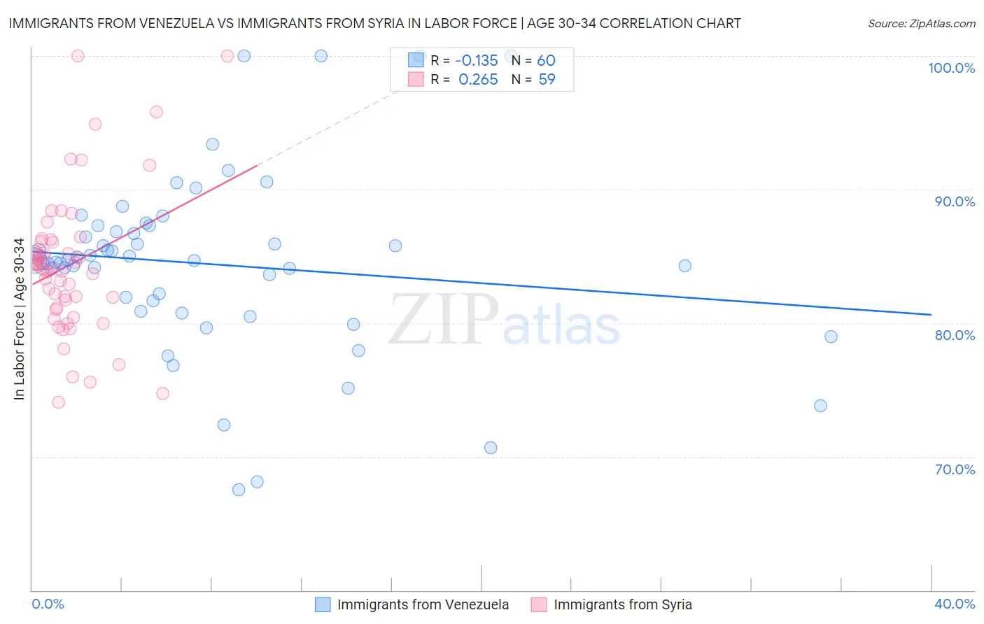 Immigrants from Venezuela vs Immigrants from Syria In Labor Force | Age 30-34