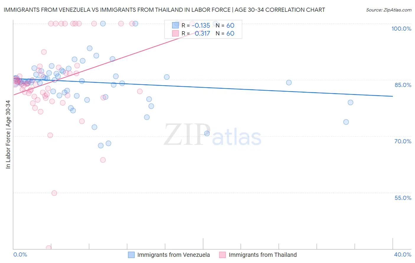 Immigrants from Venezuela vs Immigrants from Thailand In Labor Force | Age 30-34