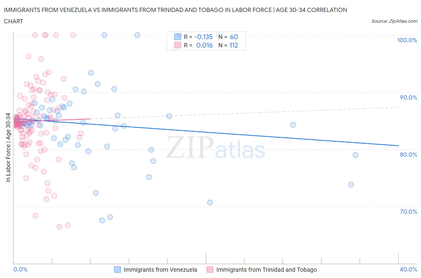 Immigrants from Venezuela vs Immigrants from Trinidad and Tobago In Labor Force | Age 30-34
