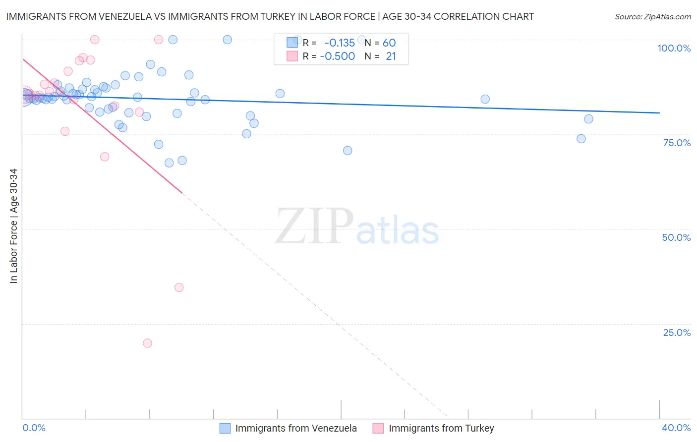 Immigrants from Venezuela vs Immigrants from Turkey In Labor Force | Age 30-34