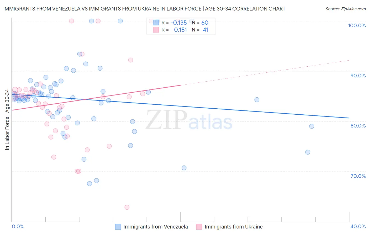 Immigrants from Venezuela vs Immigrants from Ukraine In Labor Force | Age 30-34