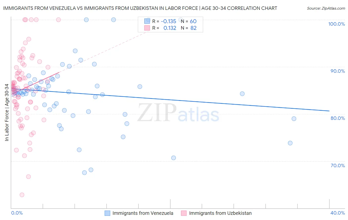Immigrants from Venezuela vs Immigrants from Uzbekistan In Labor Force | Age 30-34