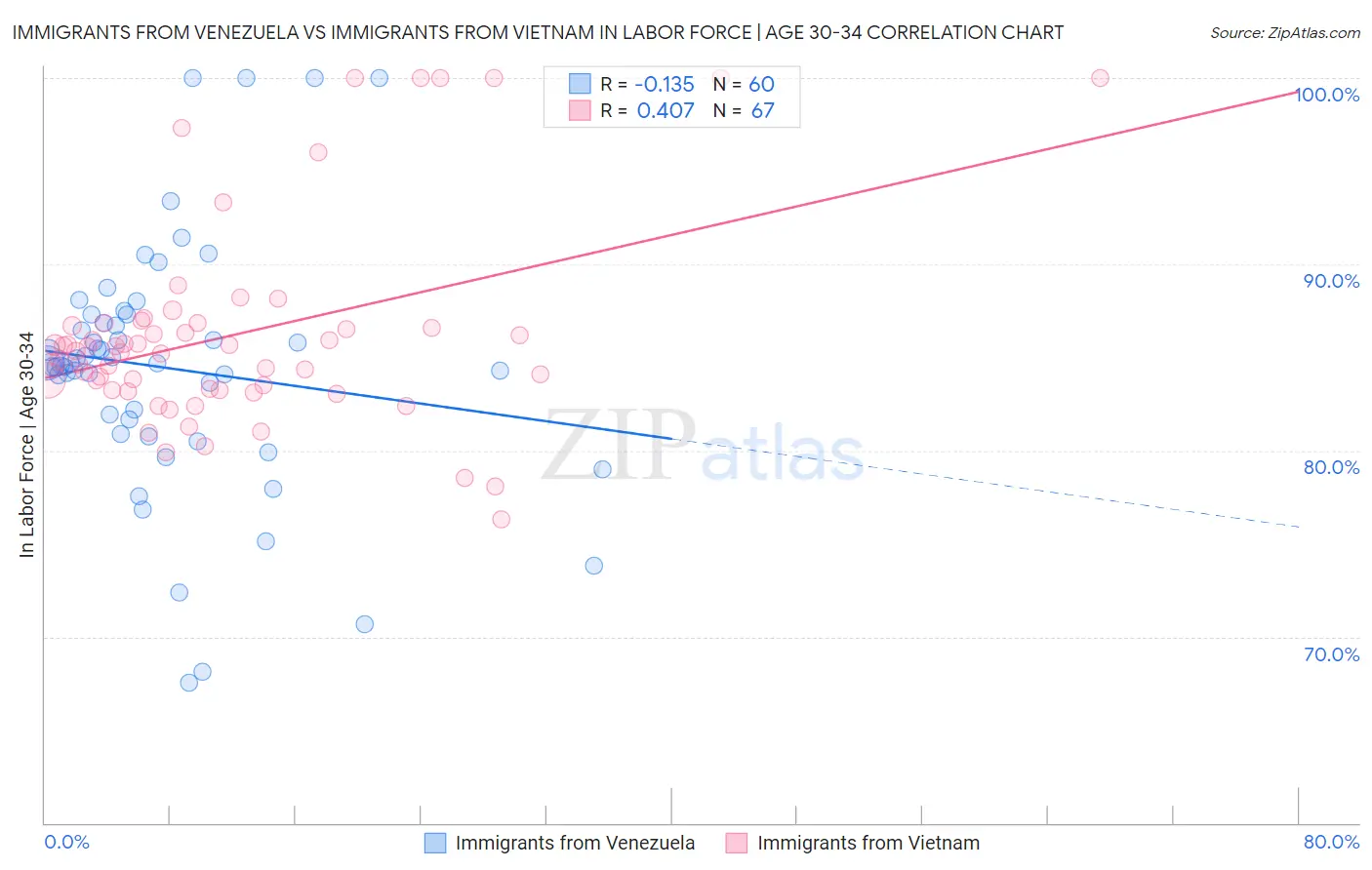 Immigrants from Venezuela vs Immigrants from Vietnam In Labor Force | Age 30-34