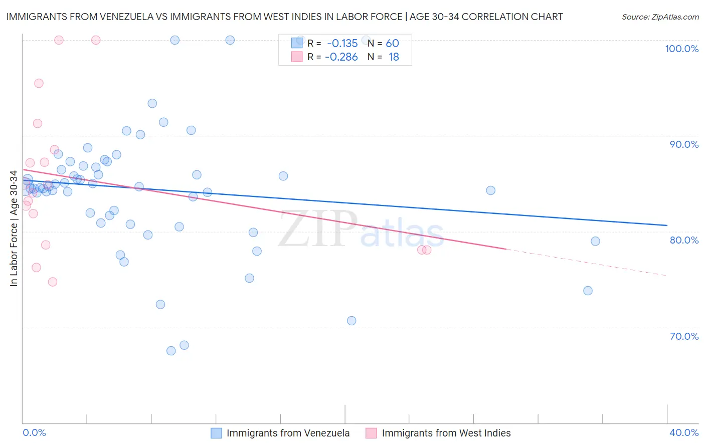 Immigrants from Venezuela vs Immigrants from West Indies In Labor Force | Age 30-34