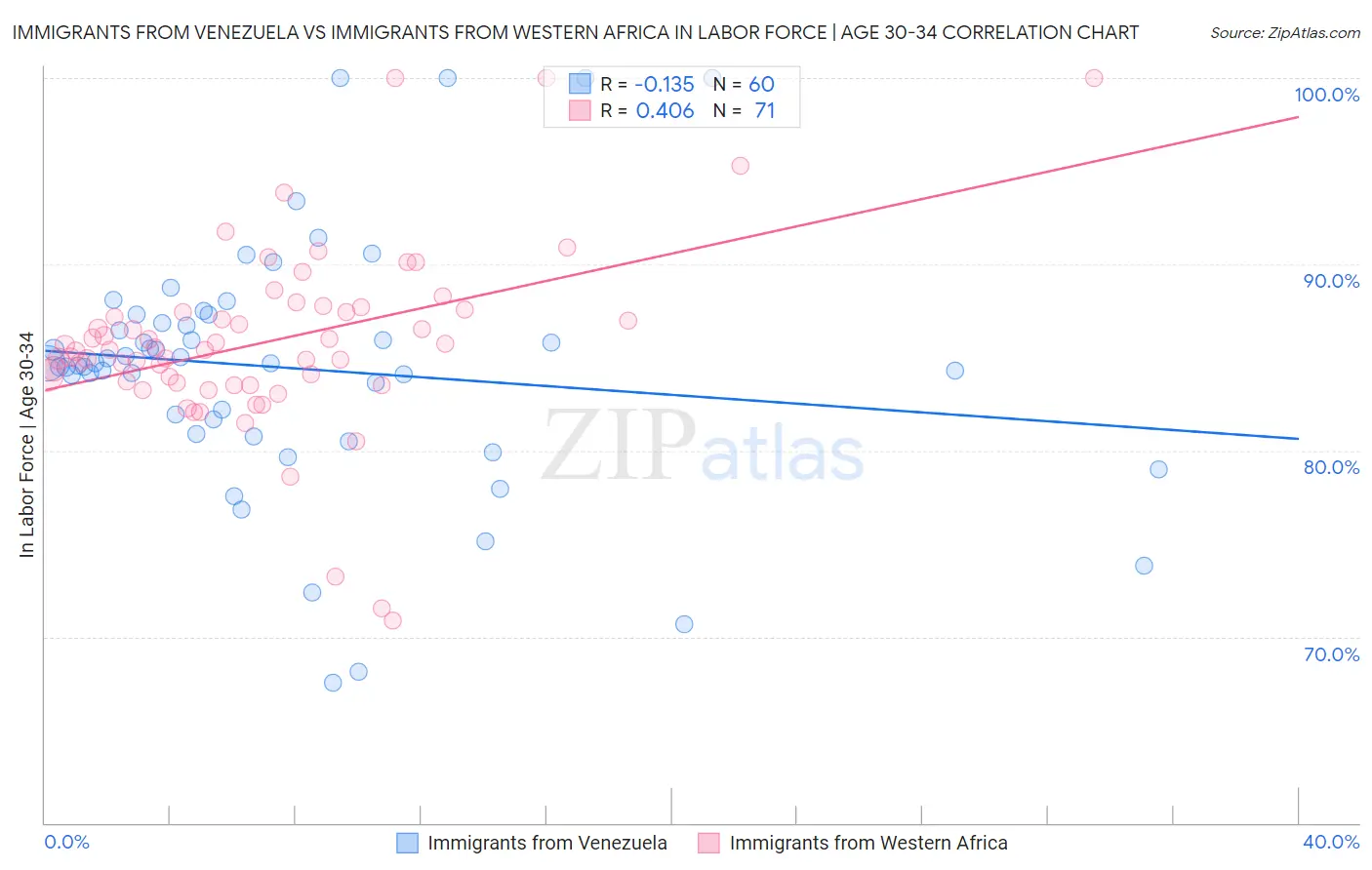 Immigrants from Venezuela vs Immigrants from Western Africa In Labor Force | Age 30-34