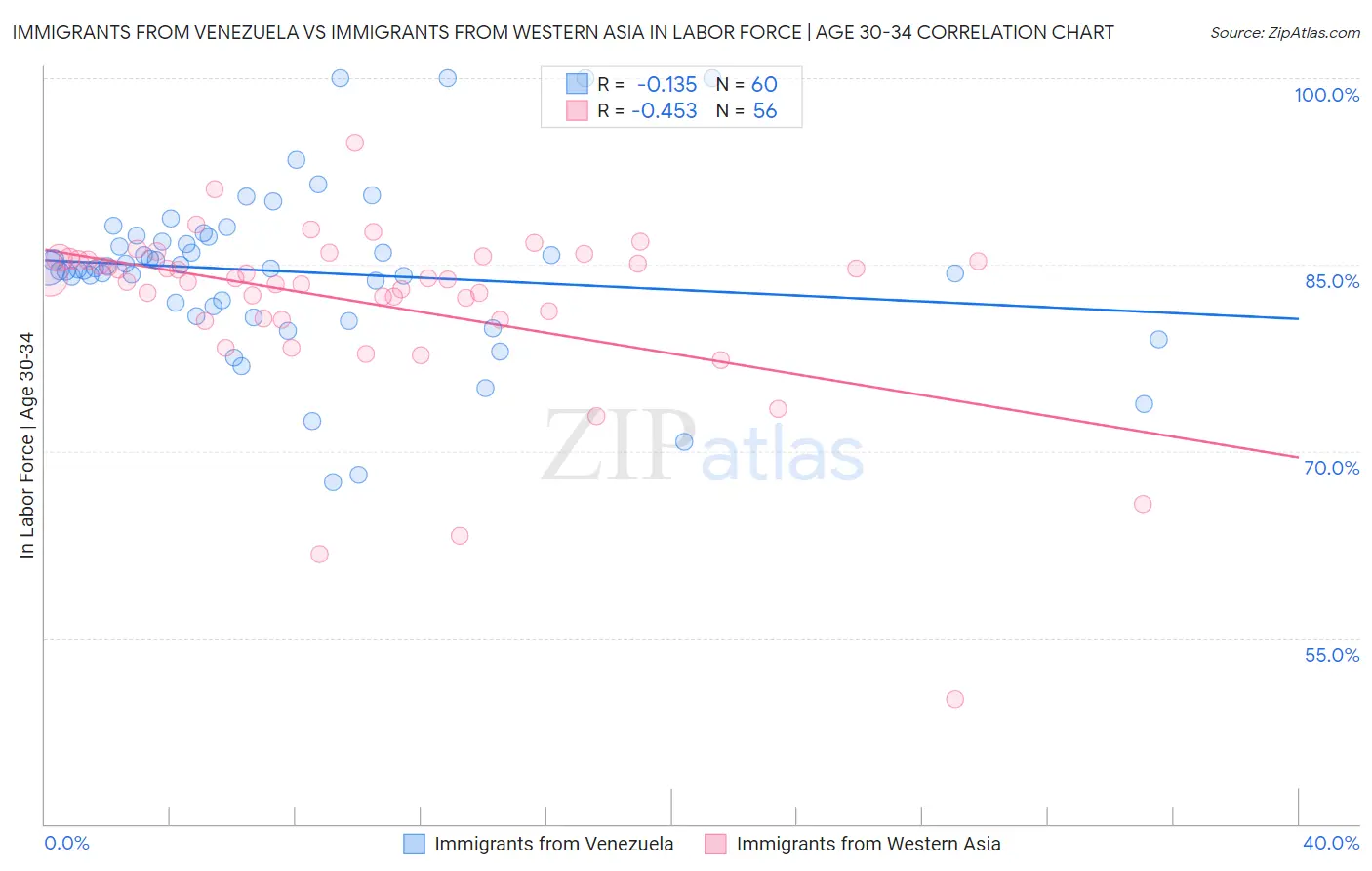 Immigrants from Venezuela vs Immigrants from Western Asia In Labor Force | Age 30-34