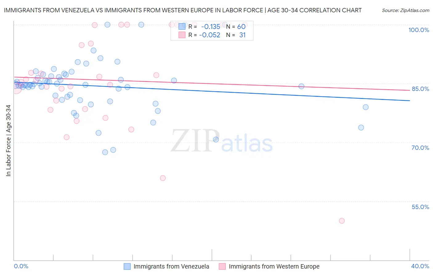 Immigrants from Venezuela vs Immigrants from Western Europe In Labor Force | Age 30-34