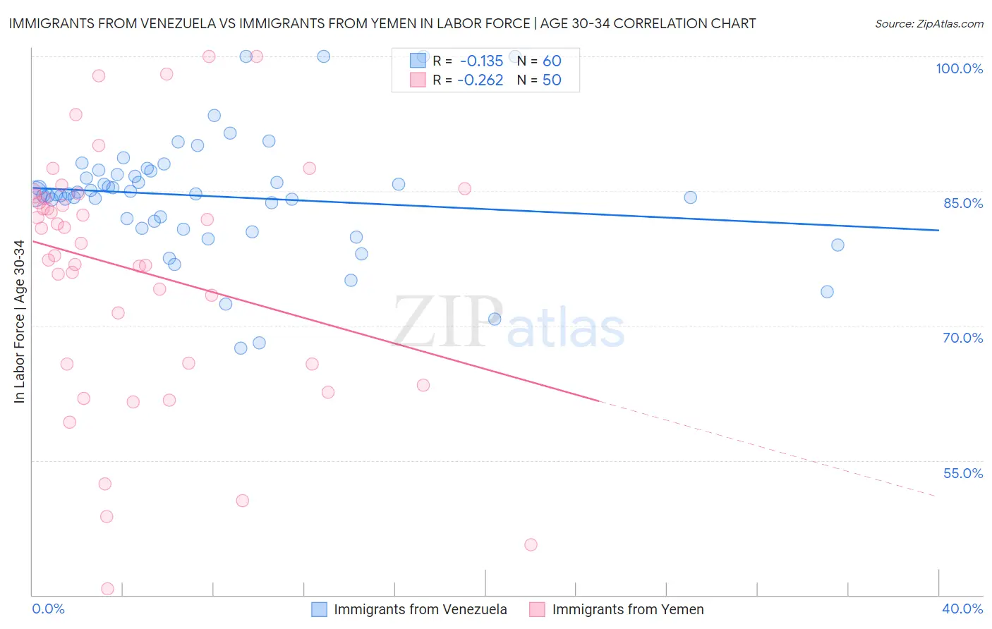 Immigrants from Venezuela vs Immigrants from Yemen In Labor Force | Age 30-34