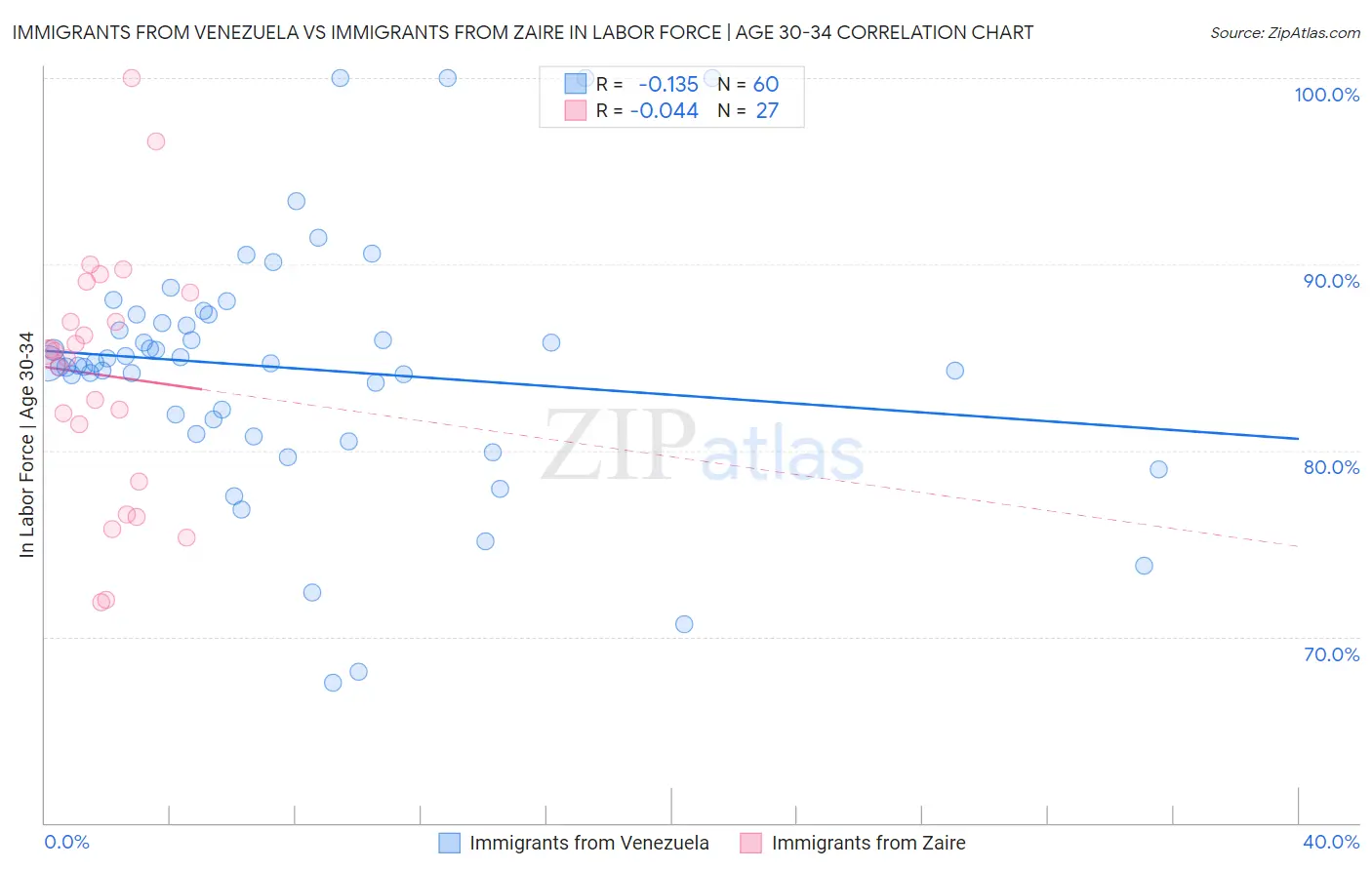 Immigrants from Venezuela vs Immigrants from Zaire In Labor Force | Age 30-34