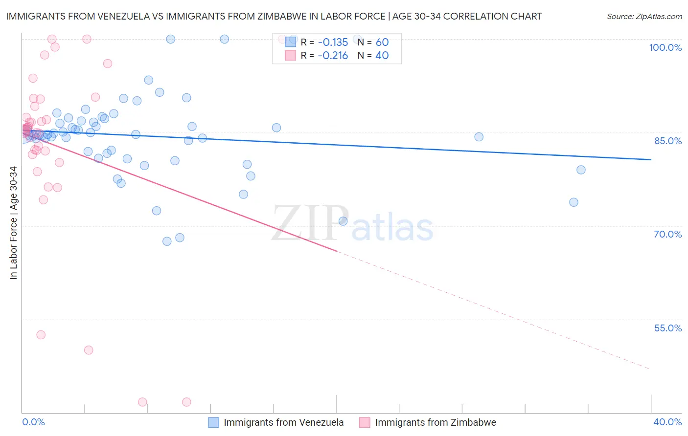 Immigrants from Venezuela vs Immigrants from Zimbabwe In Labor Force | Age 30-34
