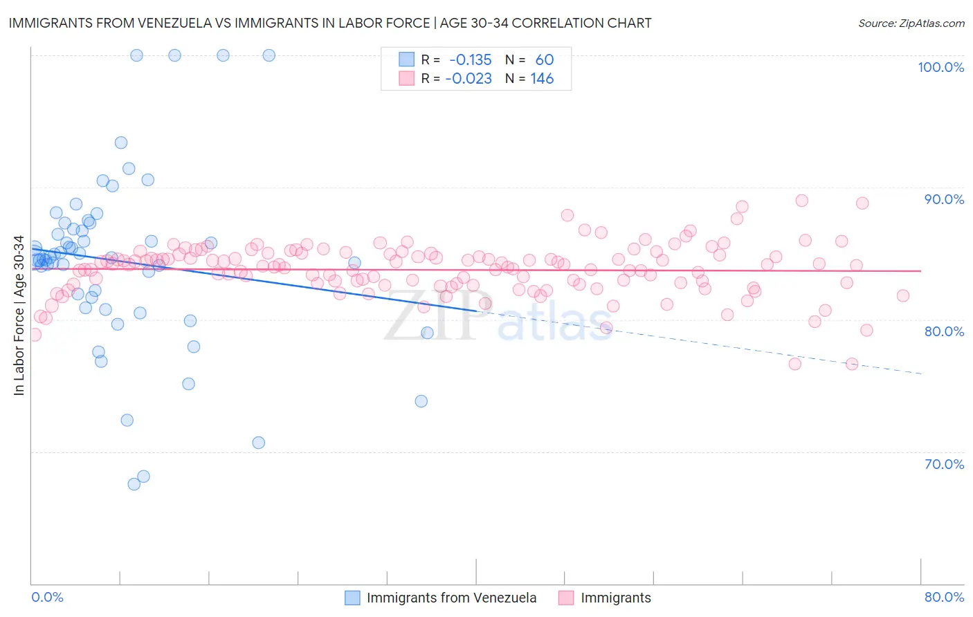 Immigrants from Venezuela vs Immigrants In Labor Force | Age 30-34