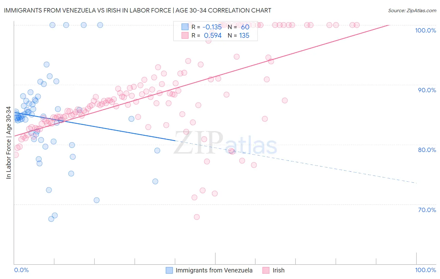Immigrants from Venezuela vs Irish In Labor Force | Age 30-34