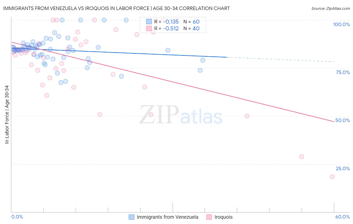 Immigrants from Venezuela vs Iroquois In Labor Force | Age 30-34