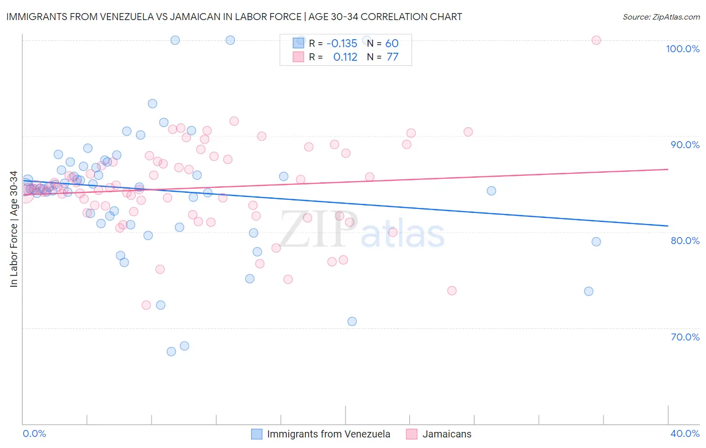 Immigrants from Venezuela vs Jamaican In Labor Force | Age 30-34