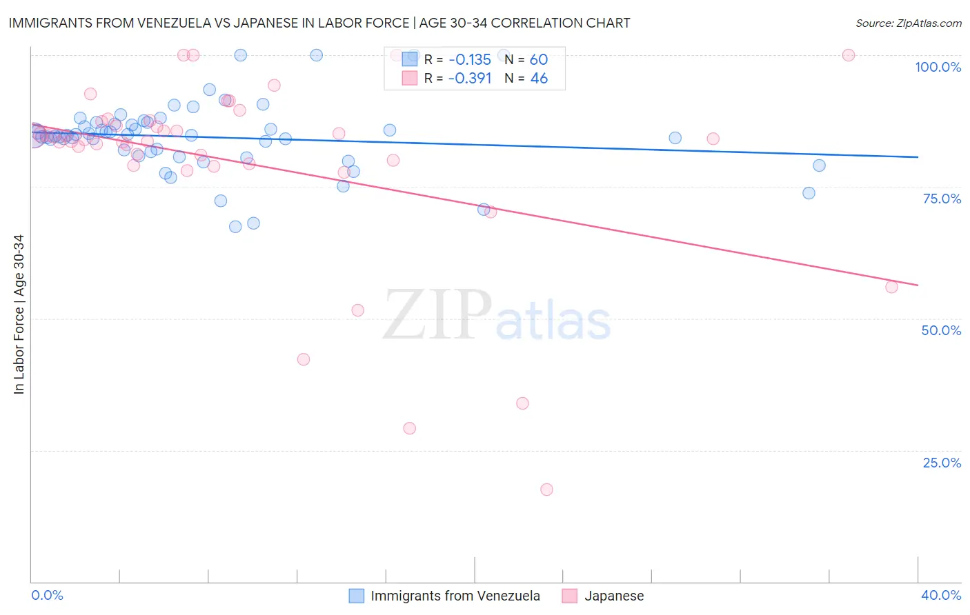 Immigrants from Venezuela vs Japanese In Labor Force | Age 30-34
