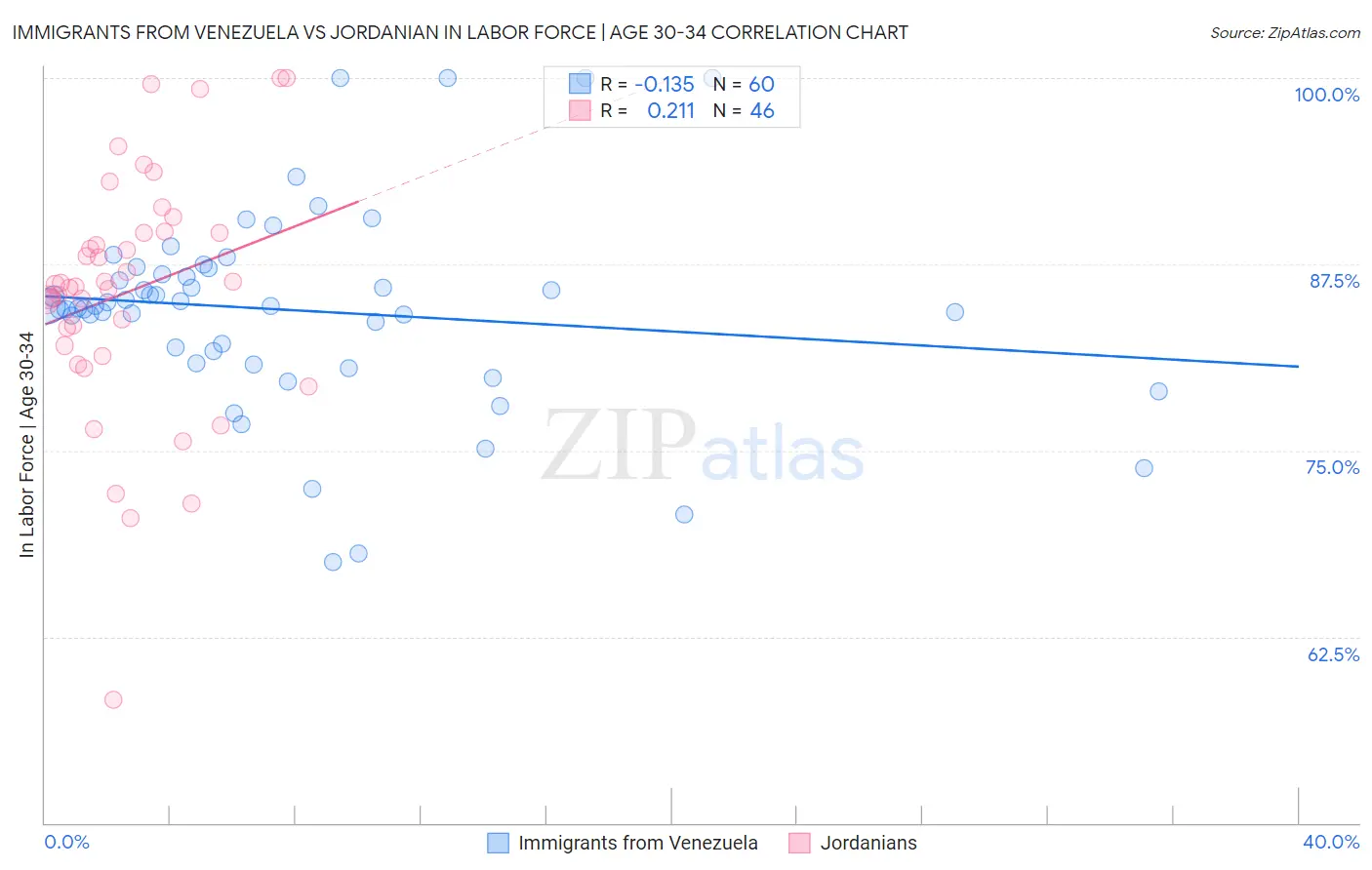 Immigrants from Venezuela vs Jordanian In Labor Force | Age 30-34