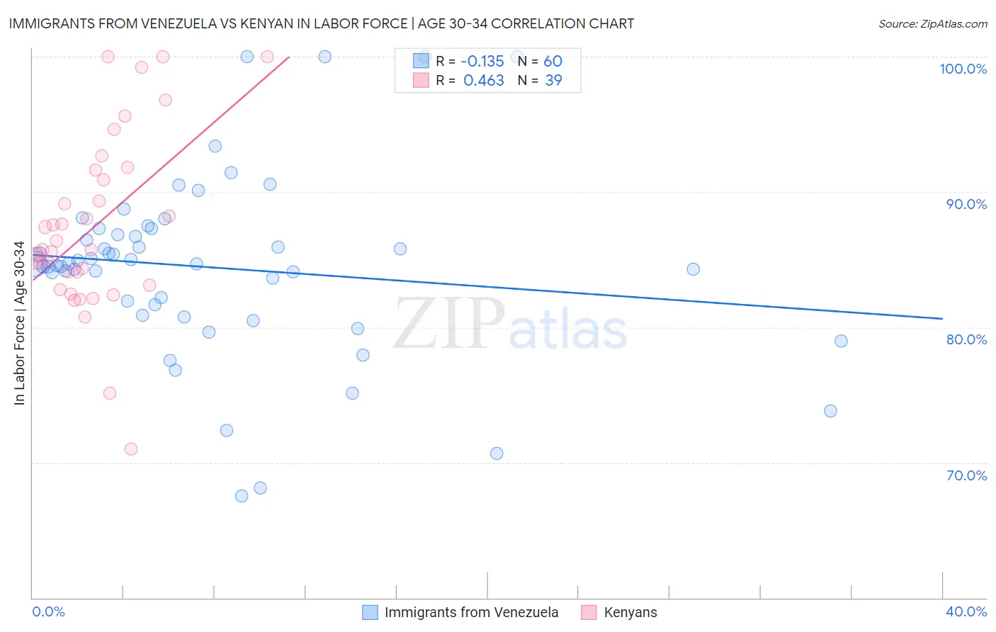 Immigrants from Venezuela vs Kenyan In Labor Force | Age 30-34