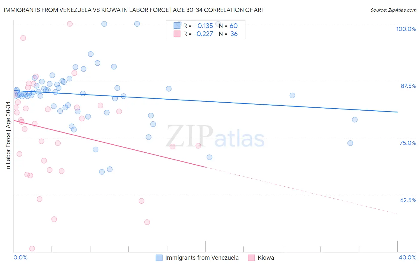 Immigrants from Venezuela vs Kiowa In Labor Force | Age 30-34