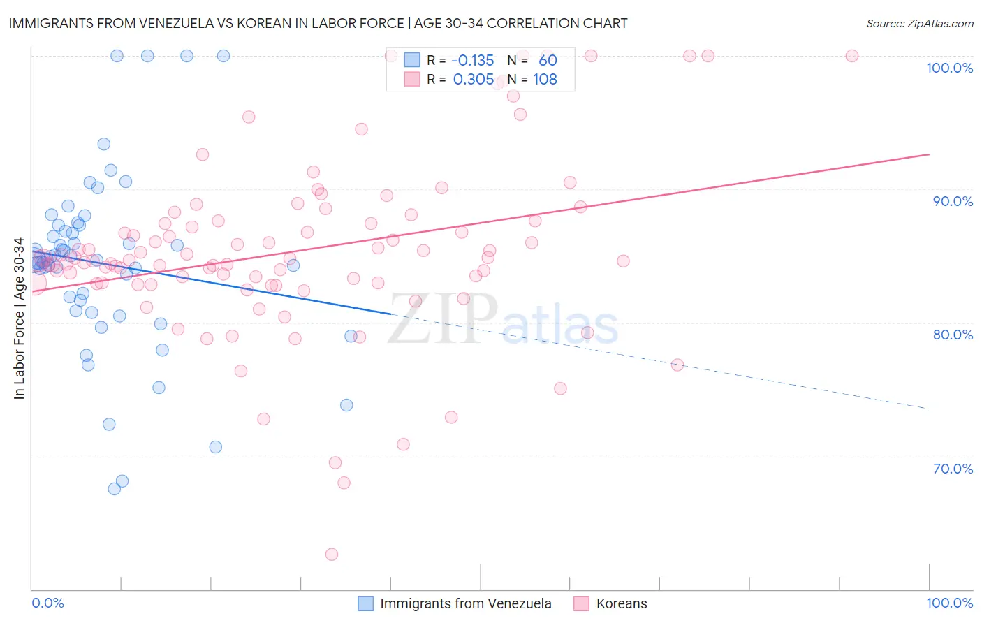 Immigrants from Venezuela vs Korean In Labor Force | Age 30-34