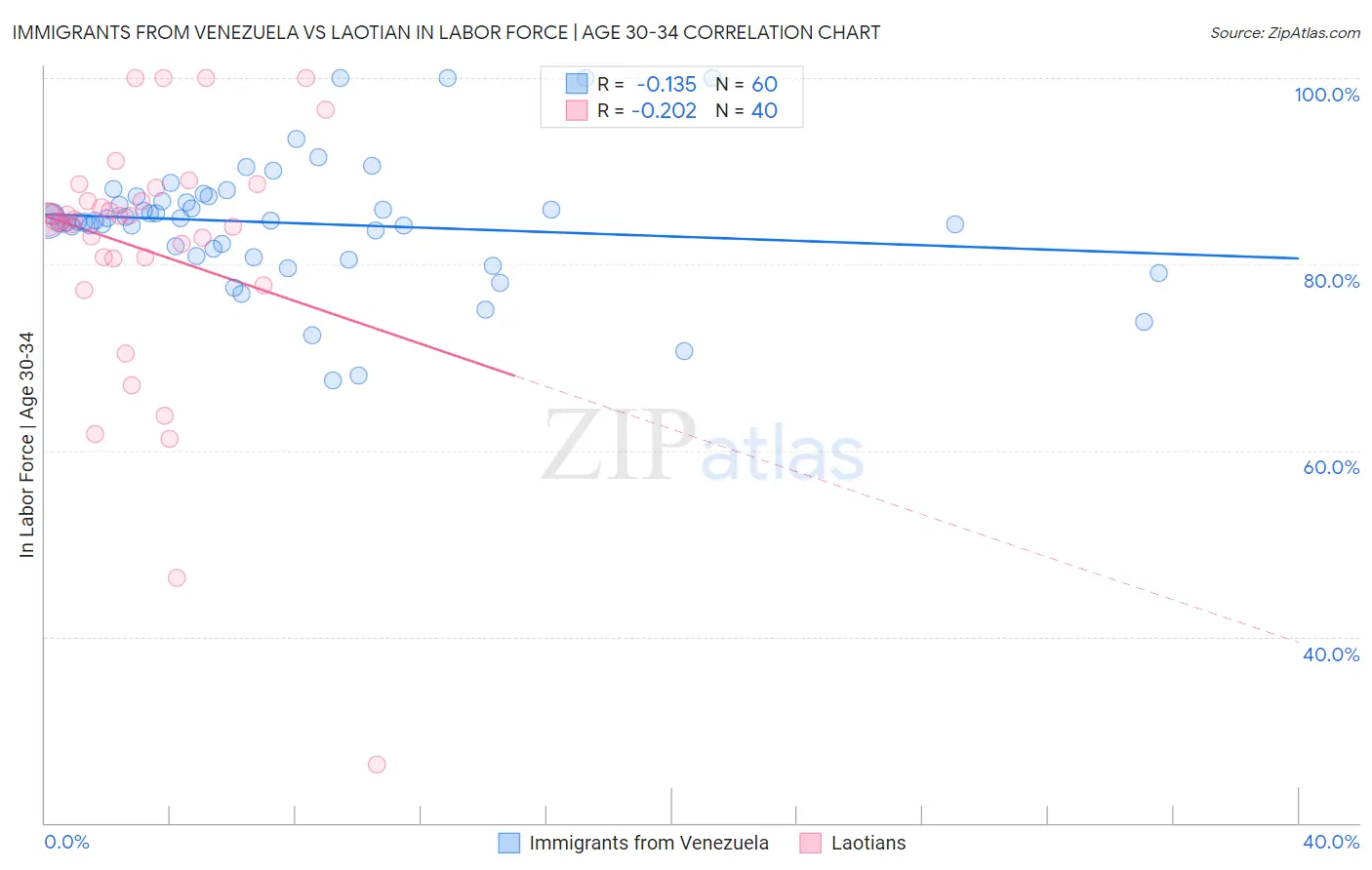 Immigrants from Venezuela vs Laotian In Labor Force | Age 30-34