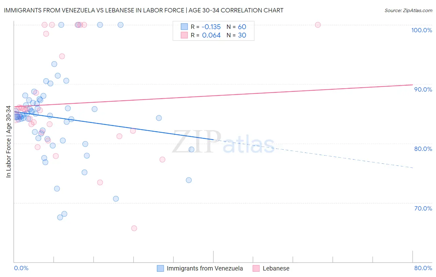 Immigrants from Venezuela vs Lebanese In Labor Force | Age 30-34