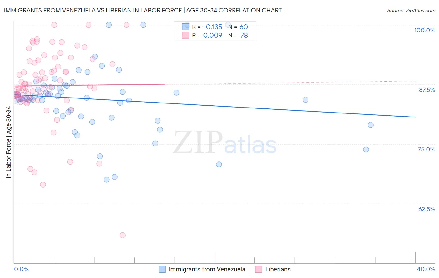 Immigrants from Venezuela vs Liberian In Labor Force | Age 30-34