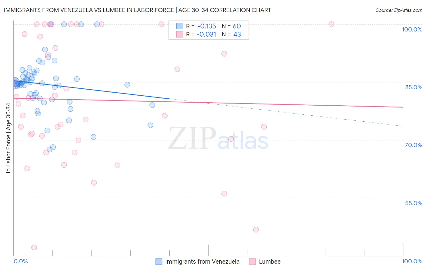 Immigrants from Venezuela vs Lumbee In Labor Force | Age 30-34