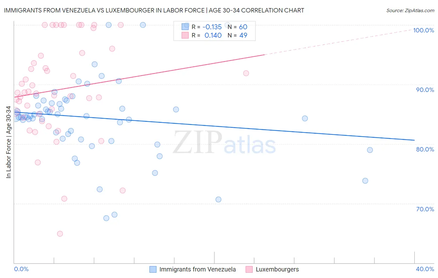Immigrants from Venezuela vs Luxembourger In Labor Force | Age 30-34