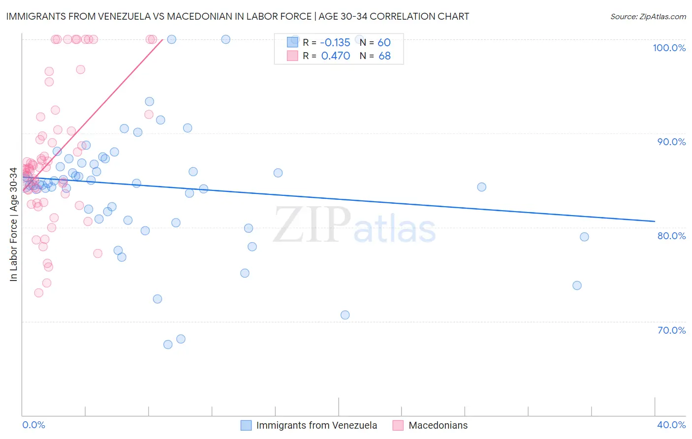 Immigrants from Venezuela vs Macedonian In Labor Force | Age 30-34
