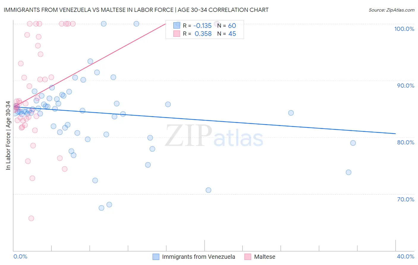 Immigrants from Venezuela vs Maltese In Labor Force | Age 30-34