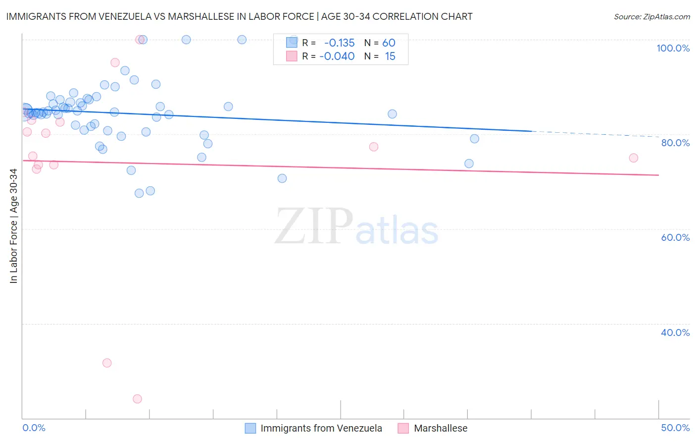 Immigrants from Venezuela vs Marshallese In Labor Force | Age 30-34