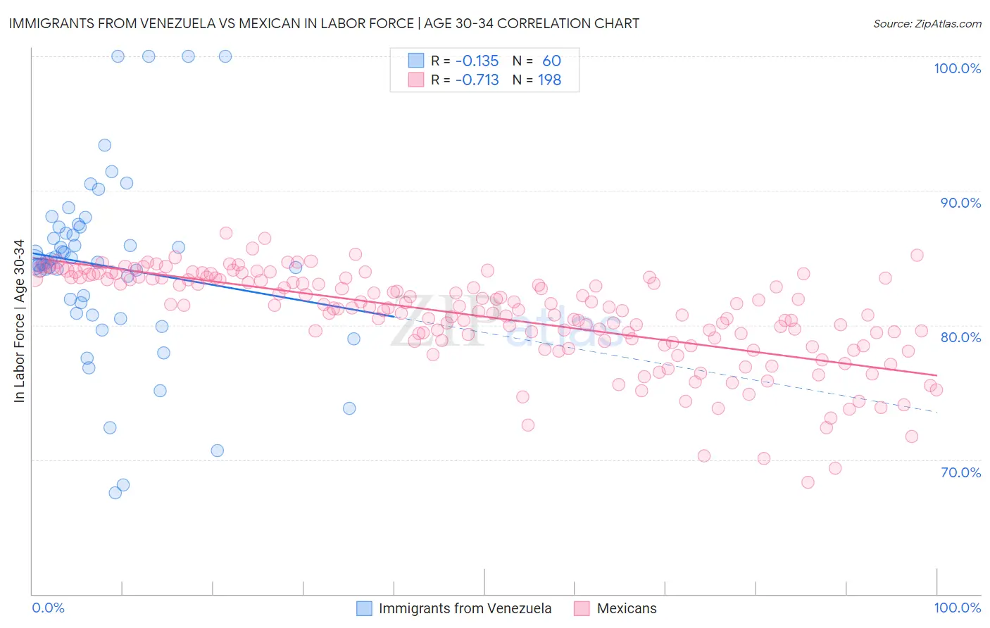 Immigrants from Venezuela vs Mexican In Labor Force | Age 30-34