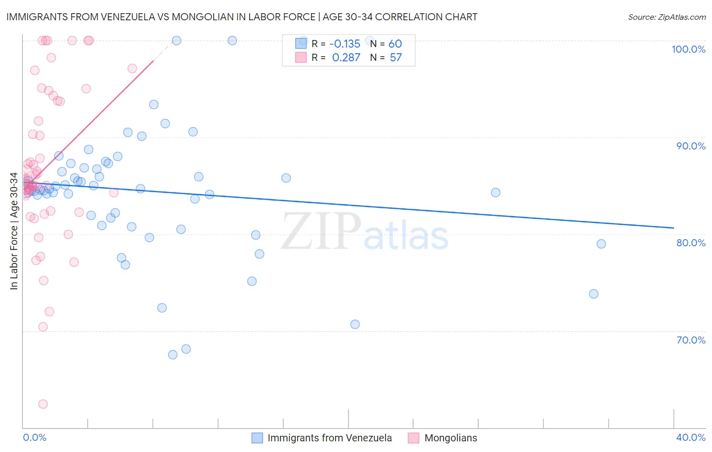 Immigrants from Venezuela vs Mongolian In Labor Force | Age 30-34